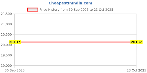flipkart.com godrej NX Digital (40 Litre) Electronic For Home & Office Safe Locker godrej Price History Graph from 30 Sep 2025 to 23 Oct 2025