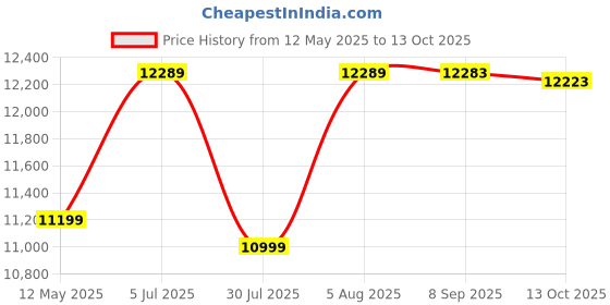 flipkart.com godrej NX PRO 15 L Safe Locker godrej Price History Graph from 12 May 2025 to 13 Oct 2025