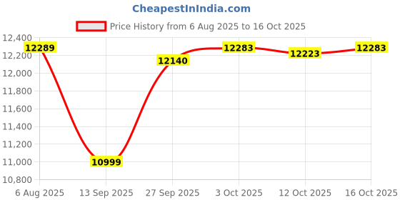flipkart.com godrej NX PRO 15 Liters Digital Electronic Safe Home Locker Safe Locker godrej Price History Graph from 6 Aug 2025 to 16 Oct 2025