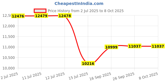 flipkart.com GODREJ NX PRO 15L DIGITAL SAFE LOCKER Safe Locker godrej Price History Graph from 2 Jul 2025 to 7 Oct 2025