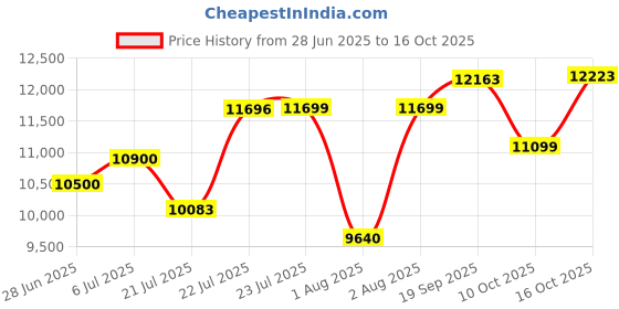 flipkart.com godrej NX Pro Digital 15L Ebony Safe Locker godrej Price History Graph from 28 Jun 2025 to 16 Oct 2025