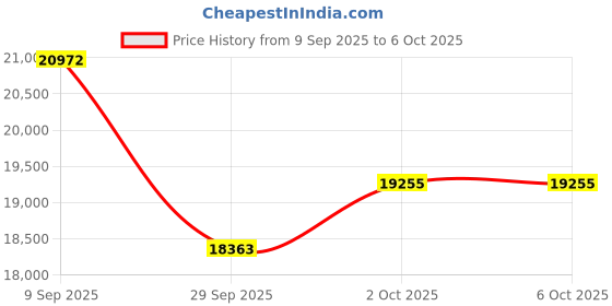 flipkart.com godrej NX Pro Digital (40L) Ebony Safe Locker For Home & Office Safe Locker godrej Price History Graph from 9 Sep 2025 to 6 Oct 2025