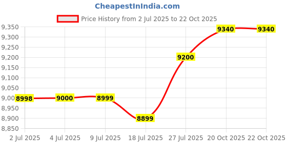 flipkart.com godrej NX Pro Digital (8L) Home Locker Safe Locker godrej Price History Graph from 2 Jul 2025 to 21 Oct 2025