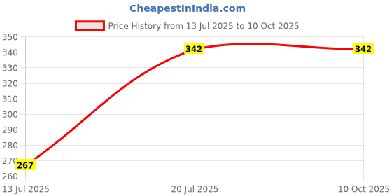 flipkart.com godrej Original Spin Cap for 7 to 7.2 Kg washing machine Washing Machine Net godrej Price History Graph from 13 Jul 2025 to 10 Oct 2025