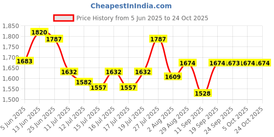 flipkart.com arvika sales Godrej Original Vegetable Basket for EDGE Model 190-240 L Single Door fridge Fridge Door Shelf arvika sales Price History Graph from 5 Jun 2025 to 24 Oct 2025