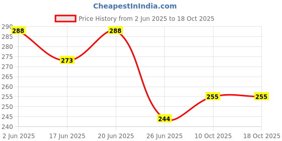 flipkart.com godrej Protekt Master Blaster Handwash (Refill) -(750 ml Pack of 2) Hand Wash godrej Price History Graph from 2 Jun 2025 to 16 Oct 2025