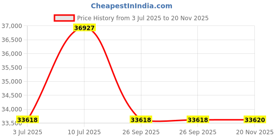 flipkart.com godrej Ritz Bio with i-Buzz Alarm Home Safe Locker, 30 Litres Safe Locker godrej Price History Graph from 3 Jul 2025 to 20 Nov 2025