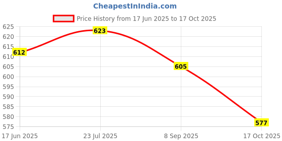 flipkart.com godrej Rose Fresh Blosson Blocks godrej Price History Graph from 17 Jun 2025 to 17 Oct 2025