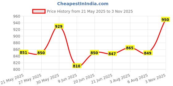 flipkart.com godrej Rose Petal Crush, Lush Green Refill godrej Price History Graph from 21 May 2025 to 3 Nov 2025