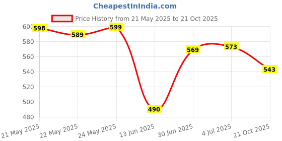 flipkart.com godrej ROSE Refill godrej Price History Graph from 21 May 2025 to 21 Oct 2025