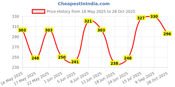 flipkart.com godrej ROSE Refill, Spray godrej Price History Graph from 16 May 2025 to 28 Oct 2025