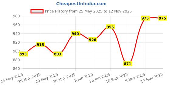 flipkart.com godrej ROSE, VIOLET, Aroma Refill godrej Price History Graph from 25 May 2025 to 12 Nov 2025