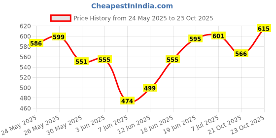 flipkart.com godrej ROSE, VIOLET Refill godrej Price History Graph from 24 May 2025 to 23 Oct 2025