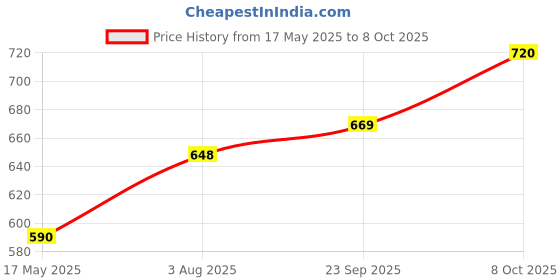 flipkart.com godrej ROUND LOCK 10 LEVERS 3 KEYS Padlock godrej Price History Graph from 17 May 2025 to 8 Oct 2025