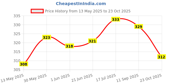 flipkart.com godrej SEA BREEZE AER POWER POCKET, AIR FRESHNER, PACK OF 3, BATHROOM TOILET, LAST UPTO 30 DAYS Blocks godrej Price History Graph from 13 May 2025 to 23 Oct 2025