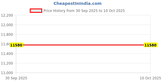 flipkart.com godrej Security Solutions Premium Coffer V1 Safe Safe Locker godrej Price History Graph from 30 Sep 2025 to 9 Oct 2025