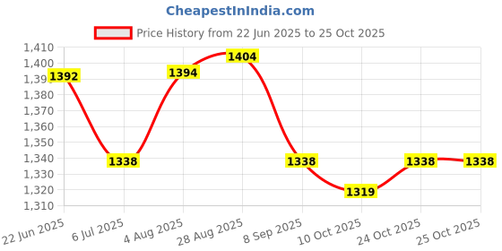 flipkart.com godrej Silver Metallic Door levers godrej Price History Graph from 22 Jun 2025 to 24 Oct 2025