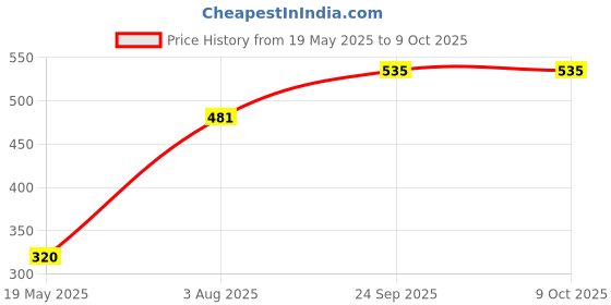 flipkart.com godrej square padlock - 6 lever Padlock godrej Price History Graph from 19 May 2025 to 9 Oct 2025
