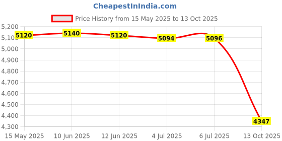 flipkart.com godrej Stabilizer for Window and Split air conditioner upto 1.5 ton (130v-280v) voltage stabilizer godrej Price History Graph from 15 May 2025 to 13 Oct 2025