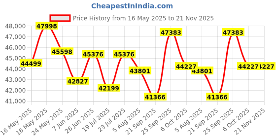 flipkart.com Godrej Swift Turbo(Desktop) Note Counting Machine Price History Graph from 16 May 2025 to 21 Nov 2025