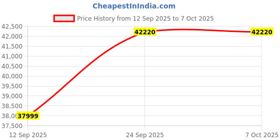 flipkart.com Godrej Turbo Bundle Note Counting Machine, Speedly Vacuum Counter with Dual LED Display Note Counting Machine Price History Graph from 12 Sep 2025 to 7 Oct 2025