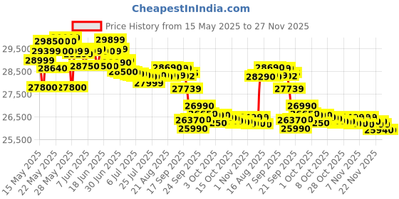flipkart.com godrej Turbo Mode 2023 Model 1.5 Ton 3 Star Window with Anti Corrosive Blue Fin AC- White godrej Price History Graph from 15 May 2025 to 27 Nov 2025