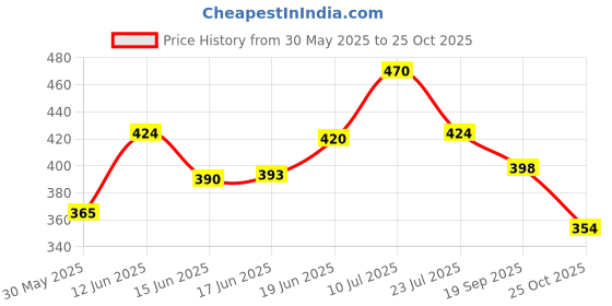 flipkart.com godrej Twist Gel for Car Car Freshener Spray godrej Price History Graph from 30 May 2025 to 25 Oct 2025
