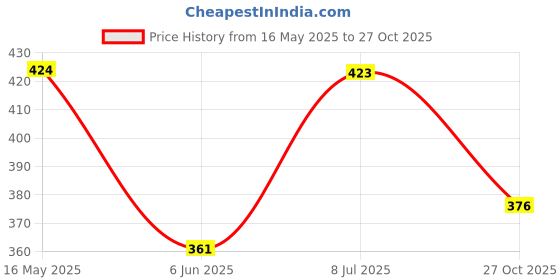 flipkart.com godrej Twist Rose Dashboard Air Freshener Diffuser godrej Price History Graph from 16 May 2025 to 27 Oct 2025