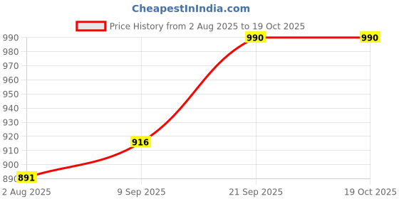 flipkart.com godrej ultra xl+ with 4 keys brass padlock Lock godrej Price History Graph from 2 Aug 2025 to 18 Oct 2025