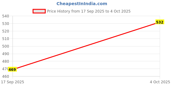 flipkart.com godrej Utility Shelf Big Edge DG01153 Fridge Door Shelf godrej Price History Graph from 17 Sep 2025 to 4 Oct 2025
