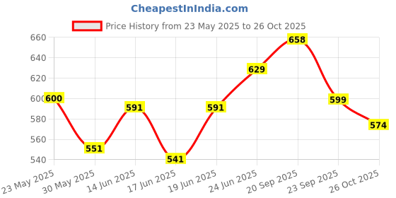 flipkart.com godrej violet, bloom, valley, lavender Automatic Spray, Refill, Spray godrej Price History Graph from 23 May 2025 to 26 Oct 2025