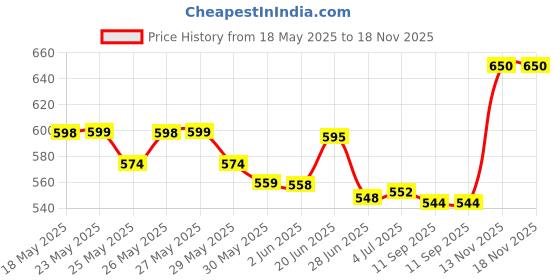 flipkart.com godrej violet, bloom, valley, lavender Automatic Spray, Refill, Spray godrej Price History Graph from 18 May 2025 to 17 Nov 2025