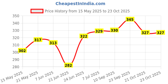 flipkart.com godrej Violet Spray godrej Price History Graph from 15 May 2025 to 23 Oct 2025