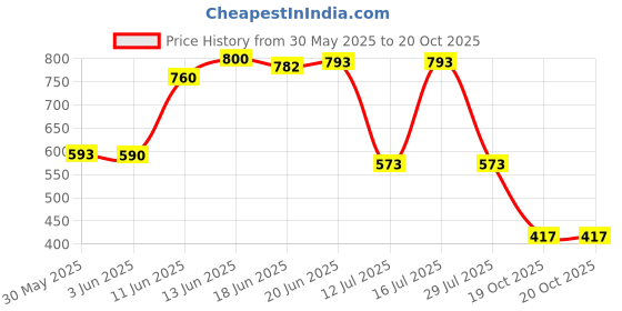 flipkart.com godryft Black Memory Foam godryft Price History Graph from 30 May 2025 to 19 Oct 2025