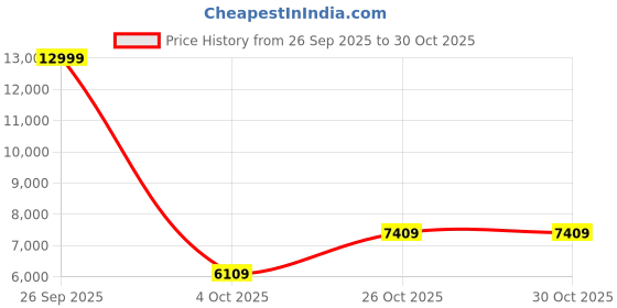 flipkart.com louis philippe Gods & Kings Men 2 Piece Solid Suit louis philippe Price History Graph from 26 Sep 2025 to 28 Oct 2025