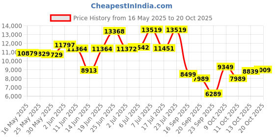 flipkart.com louis philippe Gods & Kings Men Three Piece Suit Checkered Suit louis philippe Price History Graph from 16 May 2025 to 20 Oct 2025
