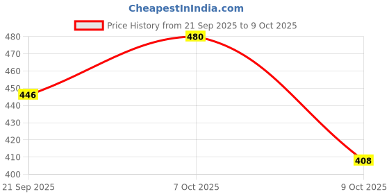 flipkart.com godsa mart Empty Cutlery Holder Case godsa mart Price History Graph from 21 Sep 2025 to 9 Oct 2025