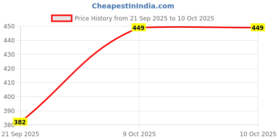 flipkart.com Godson 3 in 1 Steamer Vaporizer (Pink) Vaporizer Price History Graph from 21 Sep 2025 to 9 Oct 2025