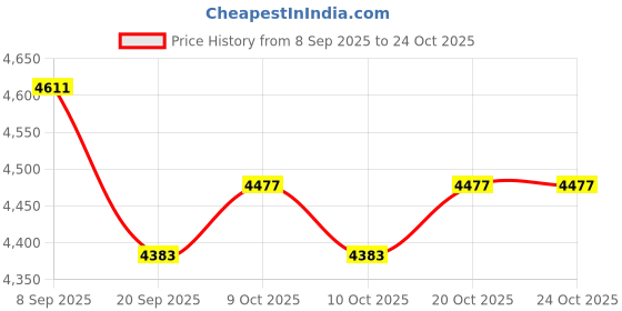 flipkart.com osmdeals Godspeed 20T Kids’ MTB Dual Caliper Brakes Tough Terrain Bike 20 T (inch) Hybrid Cycle/City Bike osmdeals Price History Graph from 8 Sep 2025 to 24 Oct 2025