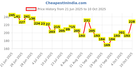 flipkart.com godsun Chandan, Mogra, Rose, Pineapple Agarbatti Jar (4×100)400gm. No Charcoal Incense 4 Different fragrances godsun Price History Graph from 21 Jun 2025 to 10 Oct 2025