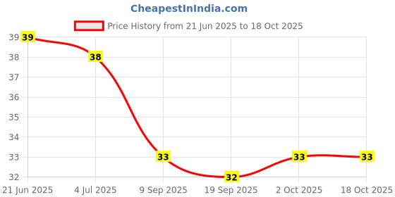 flipkart.com godsun Premium agarbatti for temple pooja incense Sticks |Collection For Negative Energy, Divine & Special Puja Experience, (Qty :110 sticks) godsun Price History Graph from 21 Jun 2025 to 18 Oct 2025