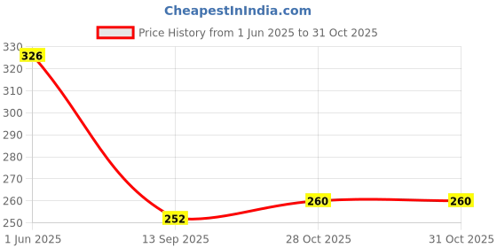 flipkart.com godwin NATURAL RICH UNDER EYE CREAM WITH COFFEE OIL VITAMIN E &B3 (15 G x 2 ) godwin Price History Graph from 1 Jun 2025 to 30 Oct 2025