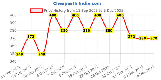 flipkart.com godworks 2 In1 Pet Feeder Food and Water Dispenser Plastic Pet Bowl & Bottle godworks Price History Graph from 11 Sep 2025 to 5 Dec 2025