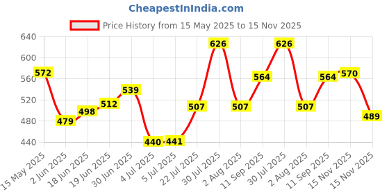 flipkart.com godworks Pet Trimmer Dogs, Cats & Animal Grooming cutter Machine Wireless Rechargeable Multicolor Pet Hair Trimmer godworks Price History Graph from 15 May 2025 to 15 Nov 2025