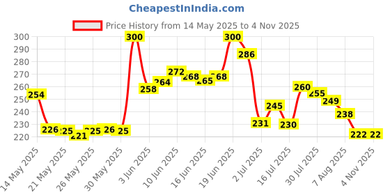flipkart.com godworks Sticker Book Cover Film Clear Matte, Waterproof School Textbook Case Cover Pure Linen Soft Touch Canvas Pad (Set of 30) godworks Price History Graph from 14 May 2025 to 3 Nov 2025