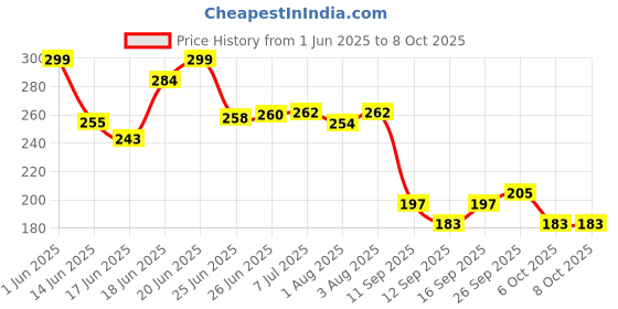 flipkart.com godworks Table, Bad Corner Protector, Baby Safety, Proofing, Flexible Corner Guard 20 Pcs godworks Price History Graph from 1 Jun 2025 to 7 Oct 2025