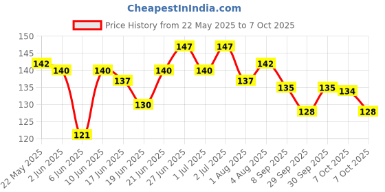 flipkart.com godworks Table, Bad Corner Protector, Baby Safety, Proofing, Flexible Corner Guards 4 Pcs godworks Price History Graph from 22 May 2025 to 7 Oct 2025