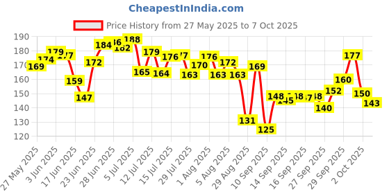 flipkart.com godworks Table, Bad Corner Protector, Baby Safety, Proofing, V Shape Silicon Guard 12Pcs godworks Price History Graph from 27 May 2025 to 7 Oct 2025
