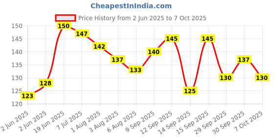 flipkart.com godworks Table, Bad Corner Protector, Baby Safety, Proofing, V Shape Silicon Guard 4 Pcs godworks Price History Graph from 2 Jun 2025 to 7 Oct 2025