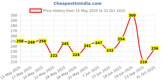 flipkart.com godworks Transparent Paper Pure Linen Soft Touch Canvas Pad (Set of 30) godworks Price History Graph from 15 May 2025 to 31 Oct 2025